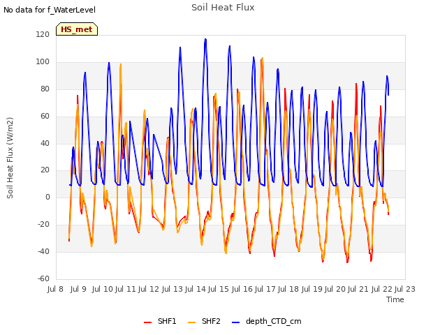 plot of Soil Heat Flux