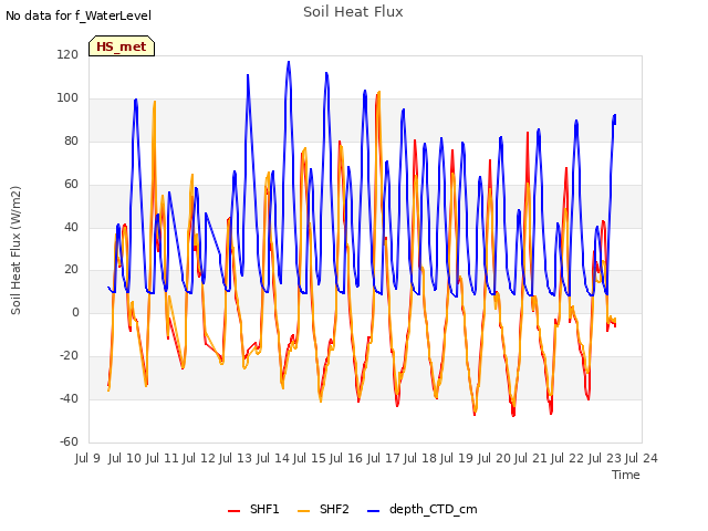 plot of Soil Heat Flux