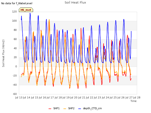 plot of Soil Heat Flux