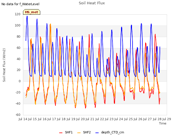 plot of Soil Heat Flux