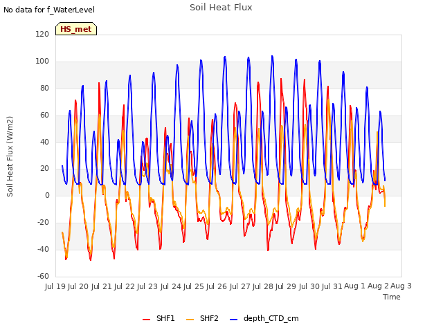 plot of Soil Heat Flux