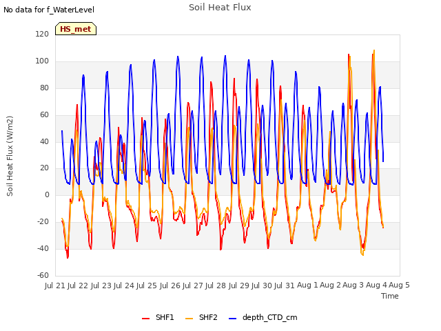 plot of Soil Heat Flux