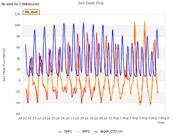 plot of Soil Heat Flux