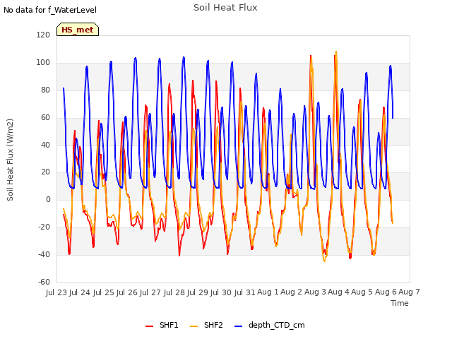 plot of Soil Heat Flux