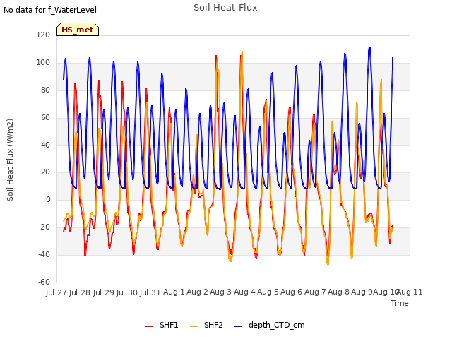 plot of Soil Heat Flux