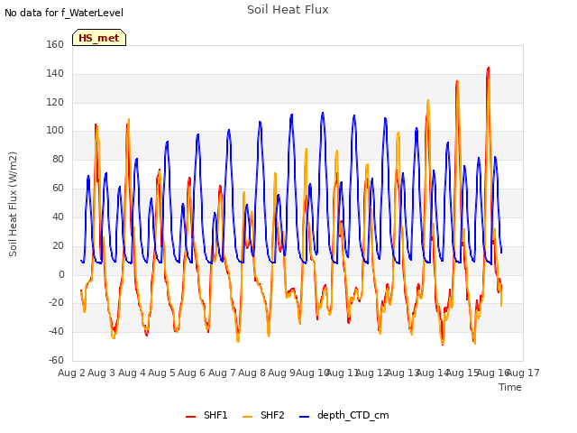 plot of Soil Heat Flux