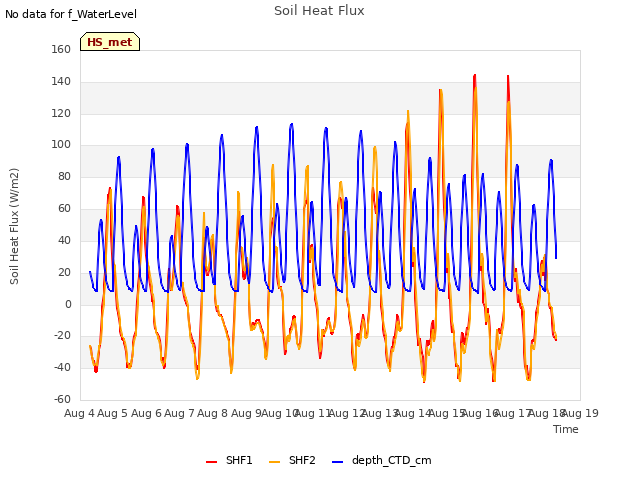 plot of Soil Heat Flux