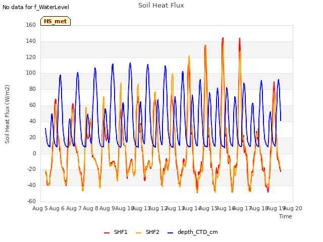 plot of Soil Heat Flux