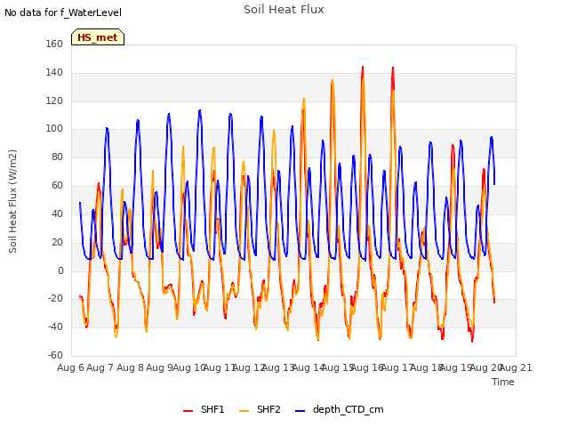 plot of Soil Heat Flux