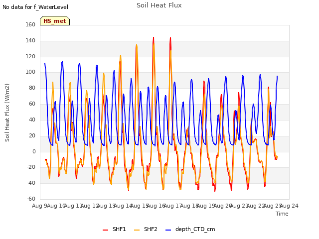 plot of Soil Heat Flux