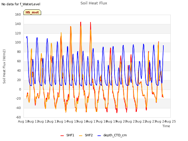 plot of Soil Heat Flux