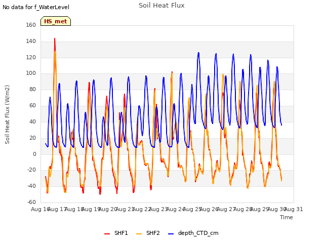 plot of Soil Heat Flux