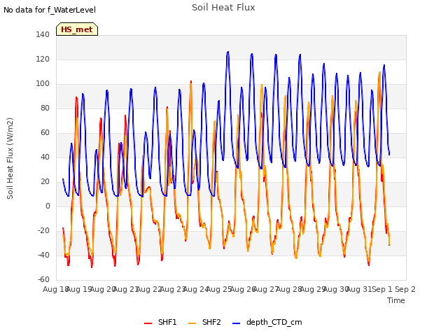 plot of Soil Heat Flux