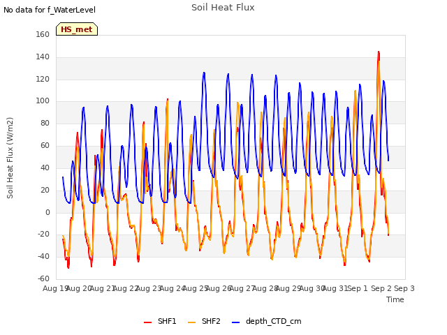 plot of Soil Heat Flux