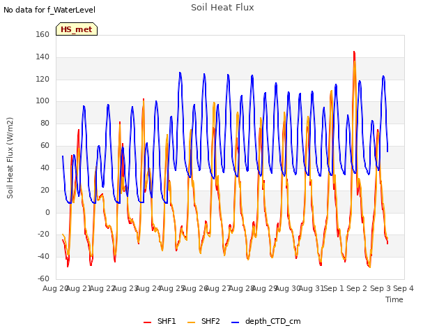 plot of Soil Heat Flux