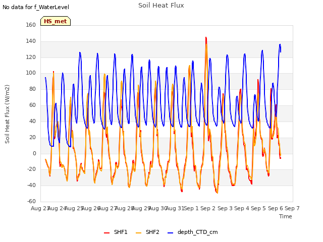 plot of Soil Heat Flux