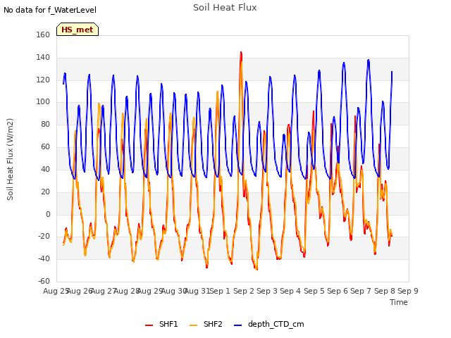 plot of Soil Heat Flux