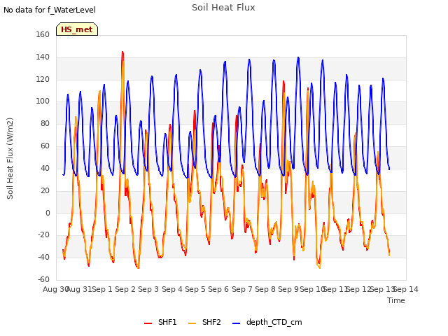 plot of Soil Heat Flux