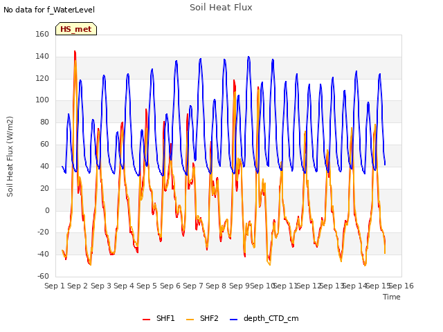 plot of Soil Heat Flux