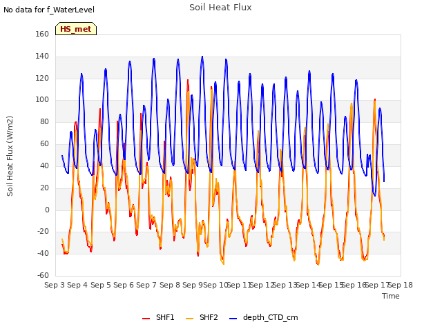 plot of Soil Heat Flux