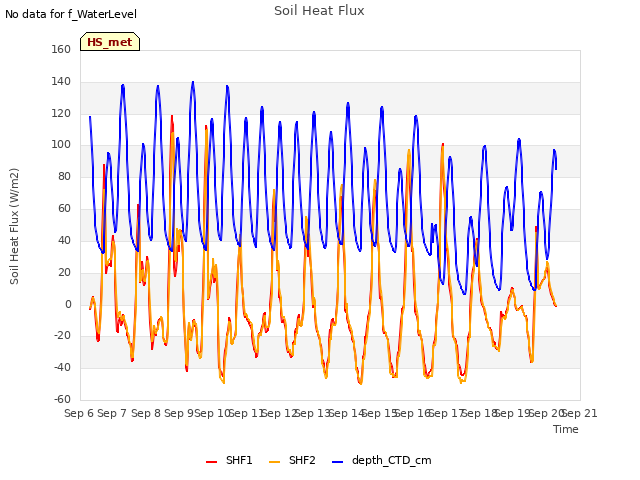 plot of Soil Heat Flux