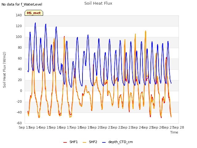 plot of Soil Heat Flux