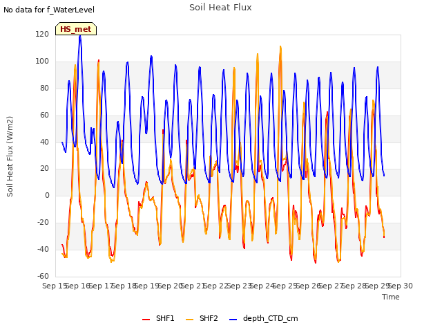 plot of Soil Heat Flux