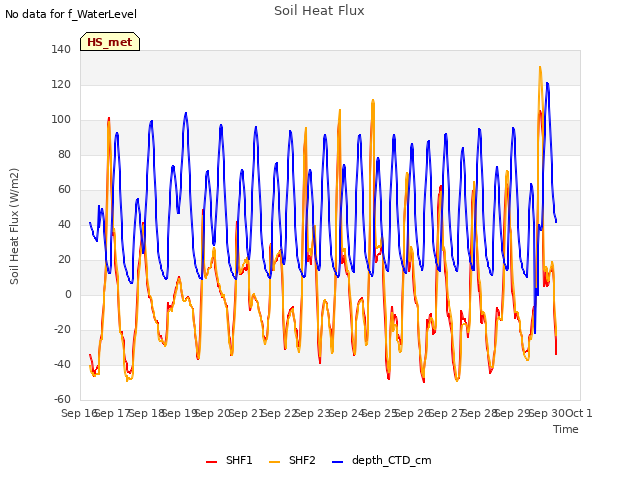 plot of Soil Heat Flux