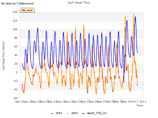 plot of Soil Heat Flux