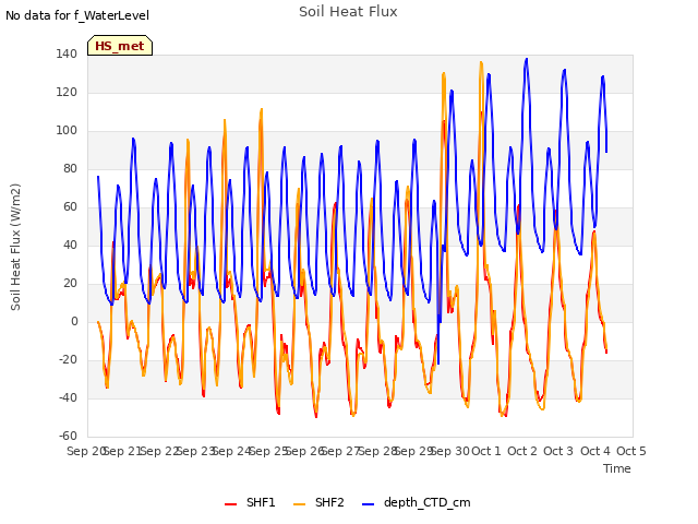 plot of Soil Heat Flux