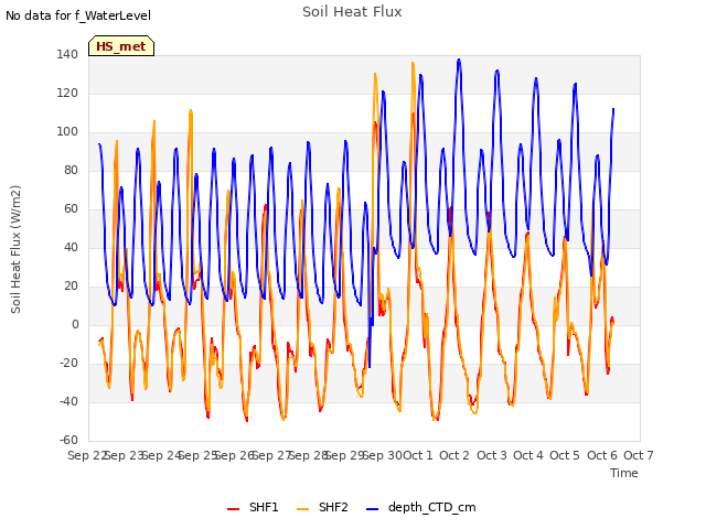 plot of Soil Heat Flux