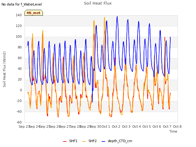 plot of Soil Heat Flux