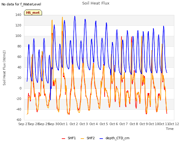 plot of Soil Heat Flux