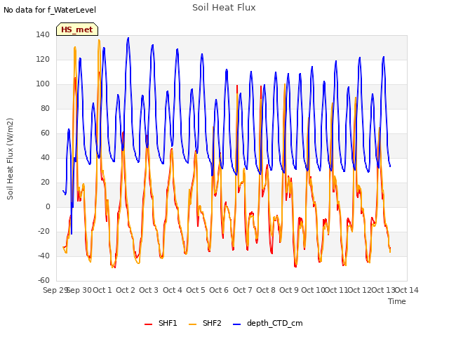 plot of Soil Heat Flux