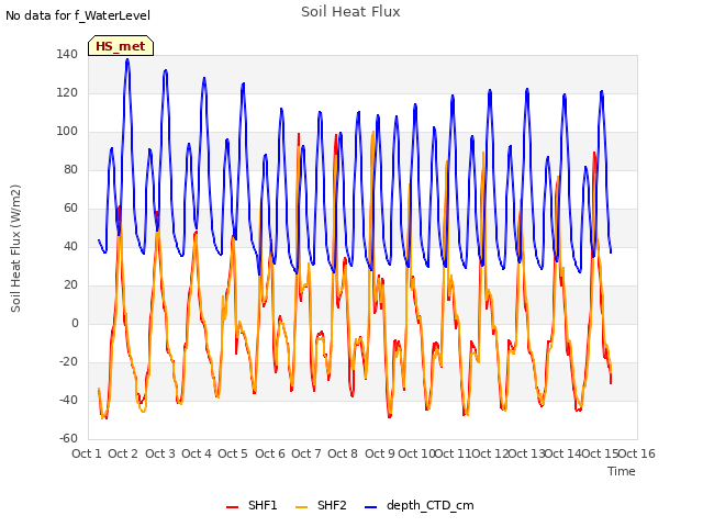 plot of Soil Heat Flux