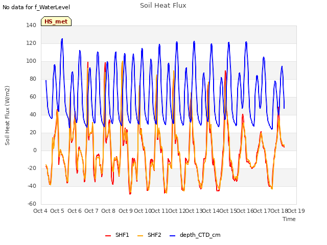 plot of Soil Heat Flux