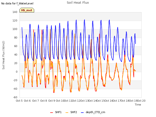 plot of Soil Heat Flux