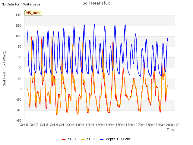 plot of Soil Heat Flux