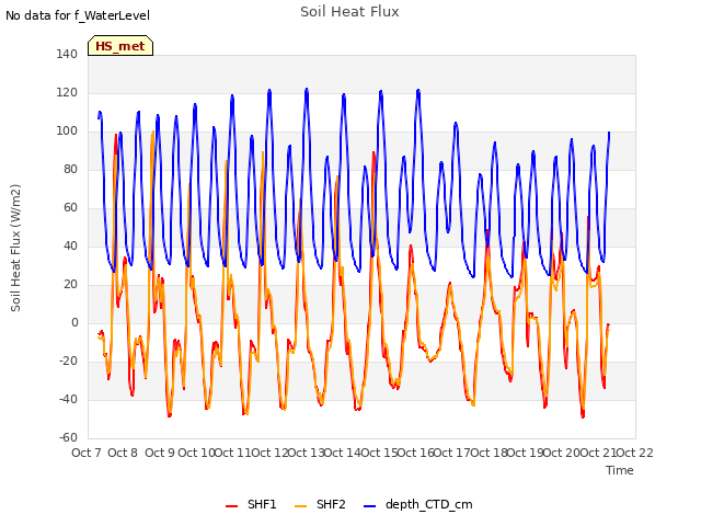 plot of Soil Heat Flux