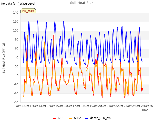 plot of Soil Heat Flux