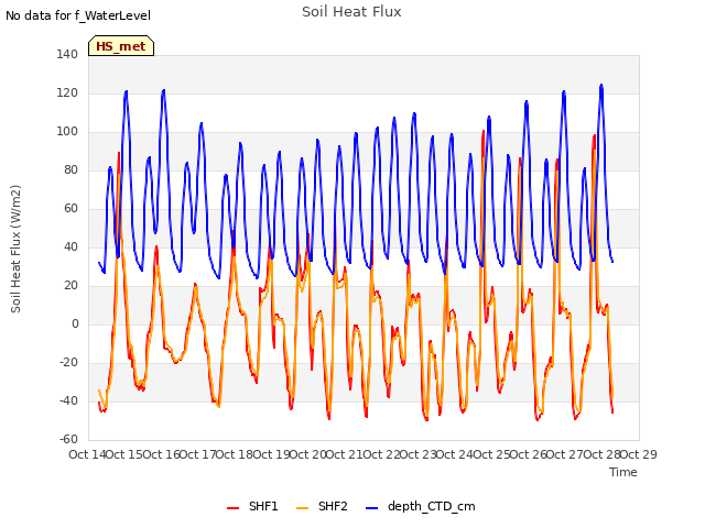 plot of Soil Heat Flux