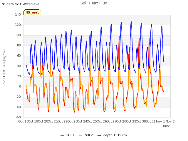 plot of Soil Heat Flux