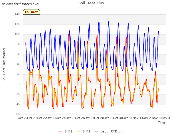 plot of Soil Heat Flux