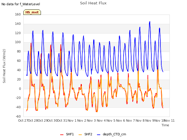 plot of Soil Heat Flux