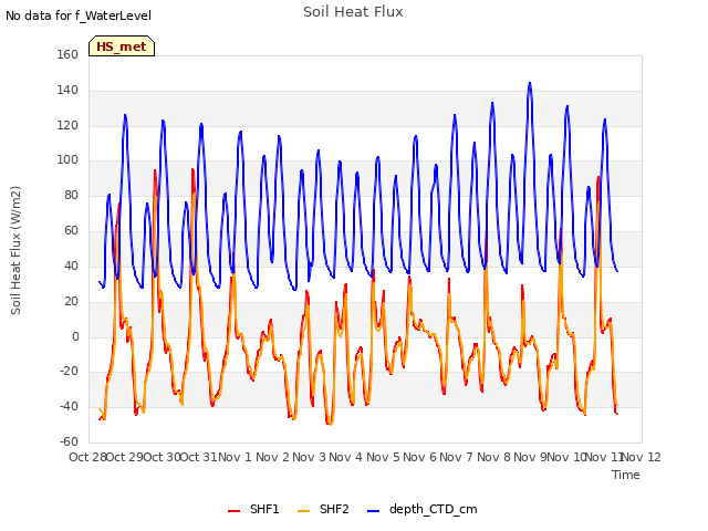 plot of Soil Heat Flux