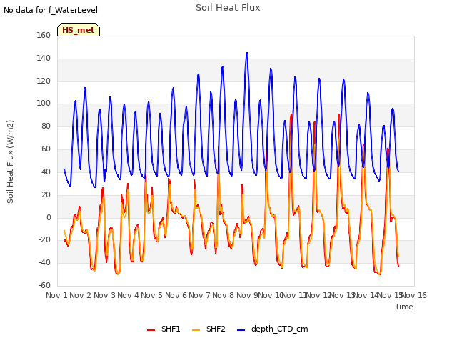 plot of Soil Heat Flux