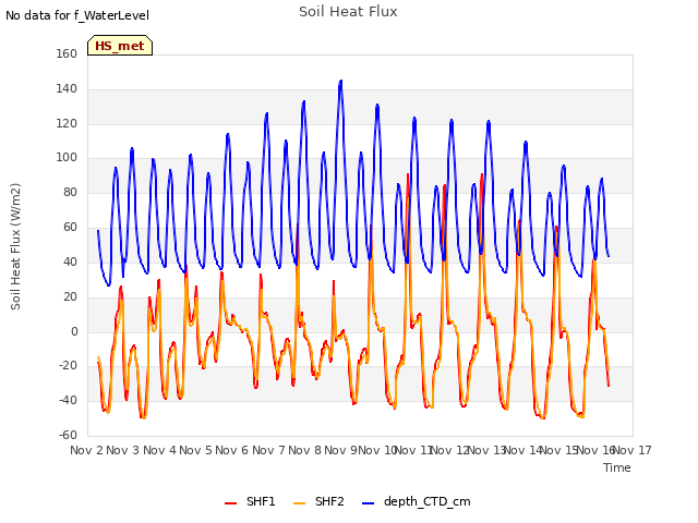 plot of Soil Heat Flux