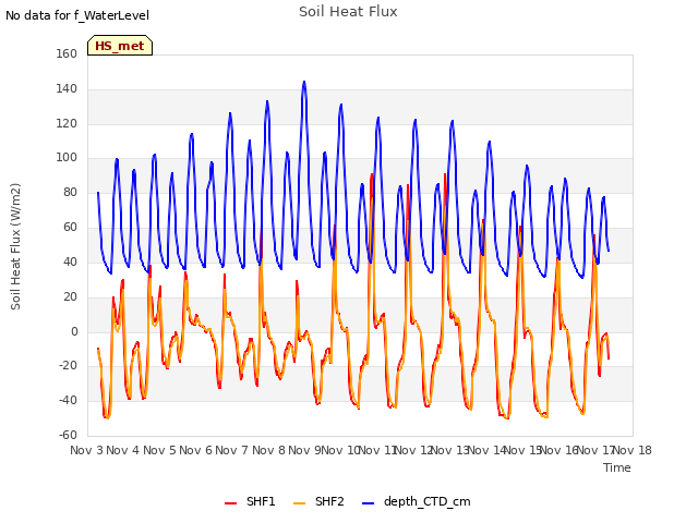 plot of Soil Heat Flux