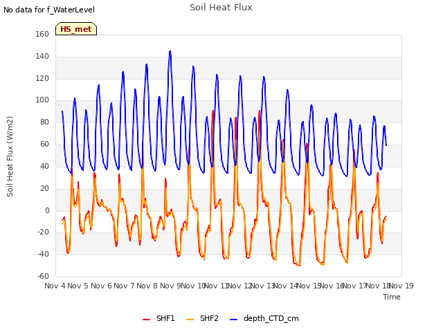 plot of Soil Heat Flux