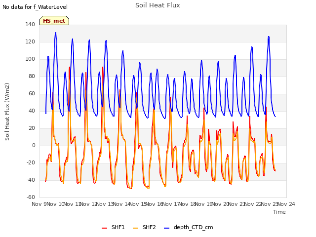 plot of Soil Heat Flux